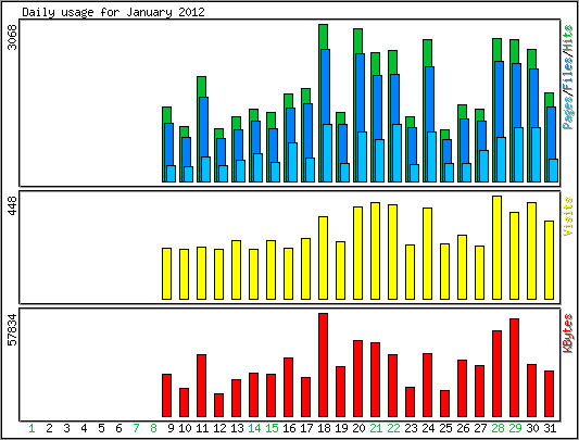 Daily usage