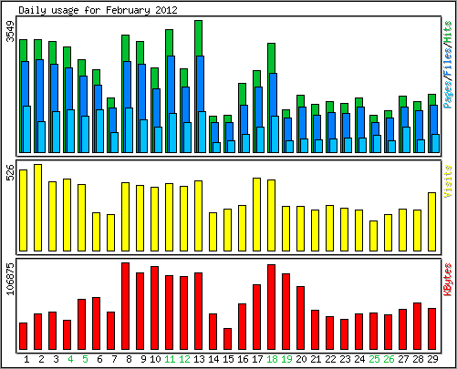 Daily usage