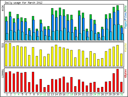 Daily usage