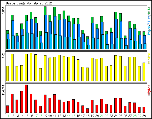 Daily usage