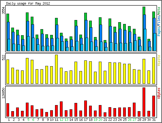 Daily usage