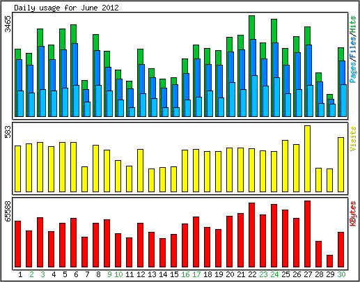 Daily usage