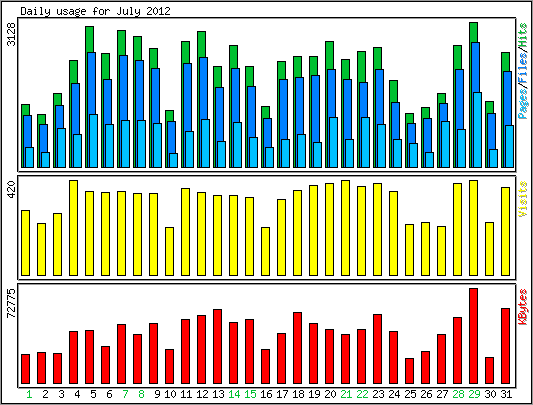 Daily usage