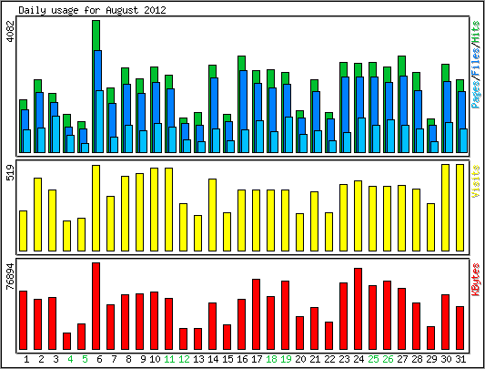 Daily usage