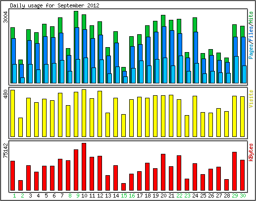 Daily usage