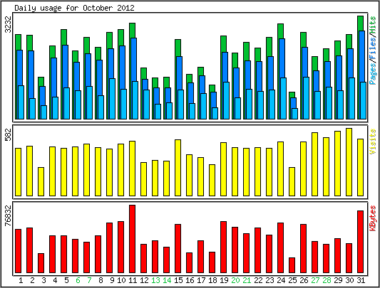 Daily usage