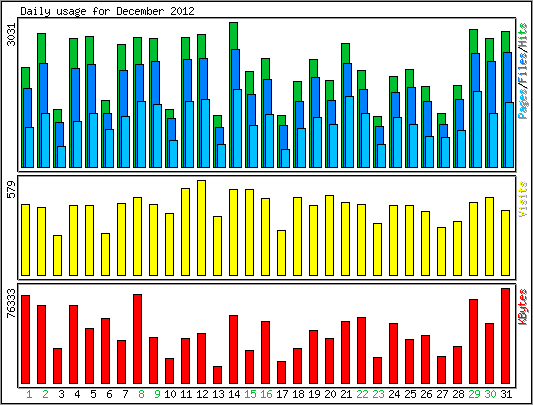 Daily usage