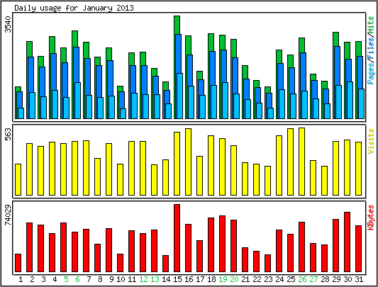 Daily usage
