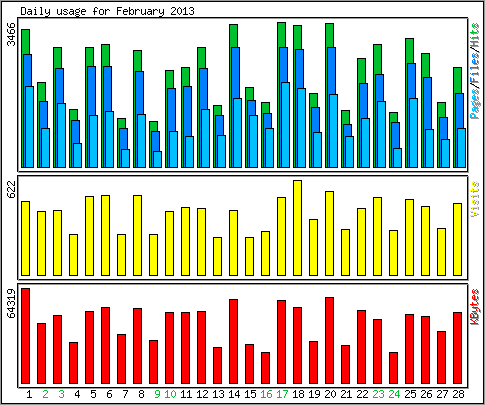 Daily usage