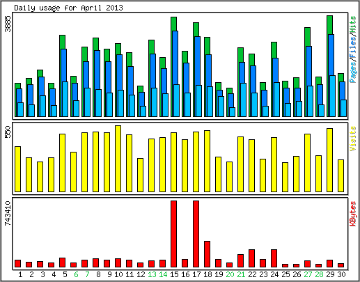 Daily usage