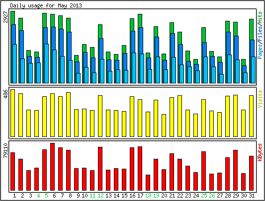 Daily usage