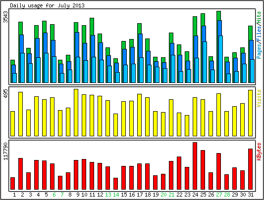 Daily usage