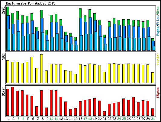 Daily usage