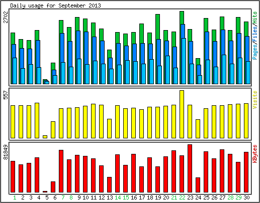 Daily usage