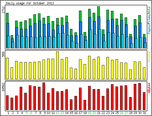 Daily usage