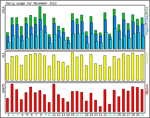 Daily usage