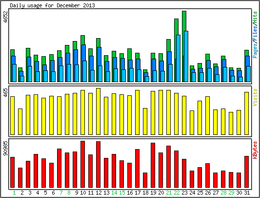 Daily usage