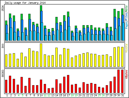 Daily usage