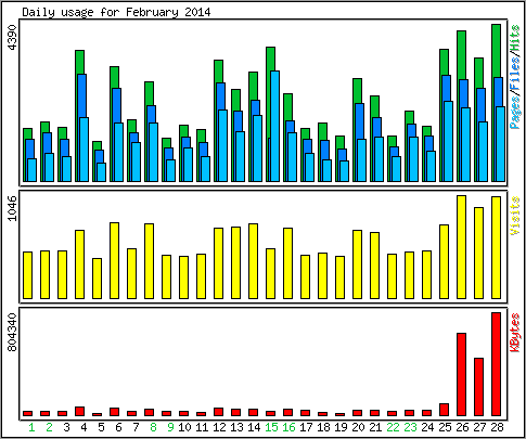 Daily usage