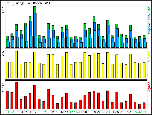 Daily usage
