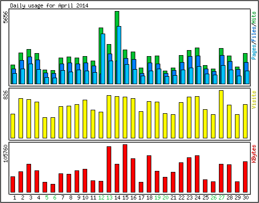 Daily usage