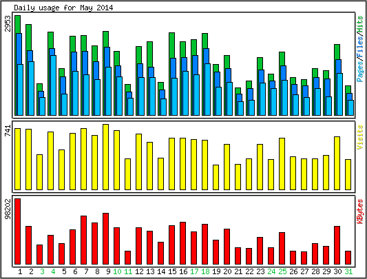 Daily usage