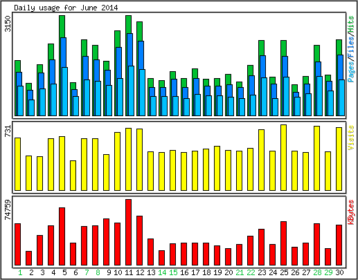 Daily usage