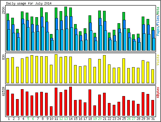 Daily usage