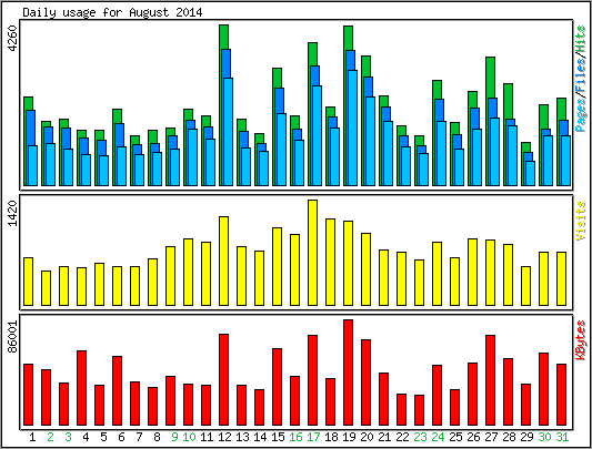 Daily usage