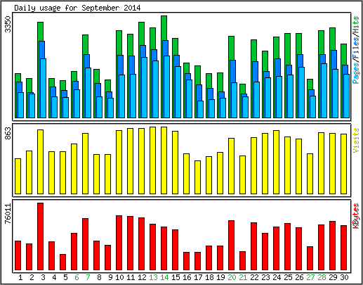 Daily usage
