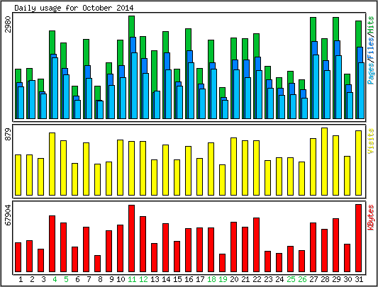 Daily usage