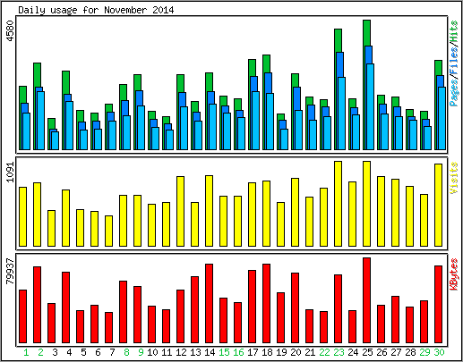 Daily usage