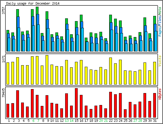 Daily usage