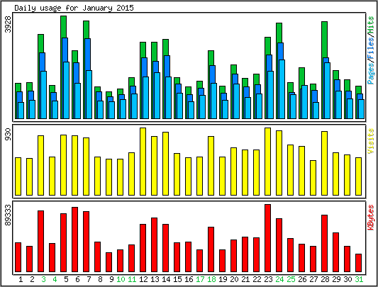 Daily usage