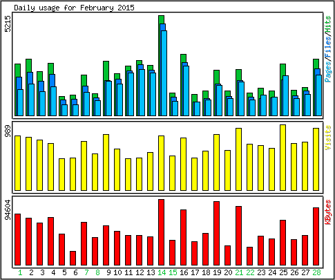Daily usage