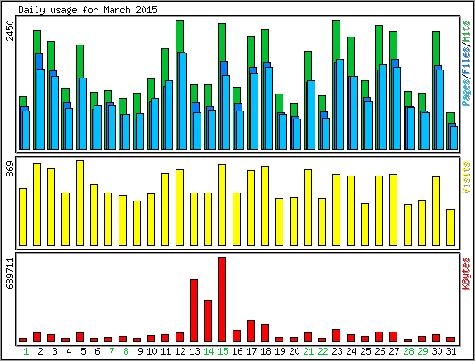 Daily usage