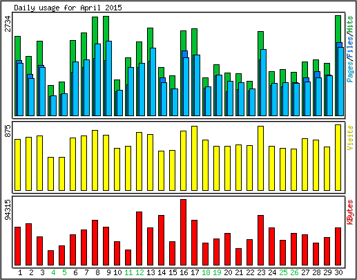 Daily usage