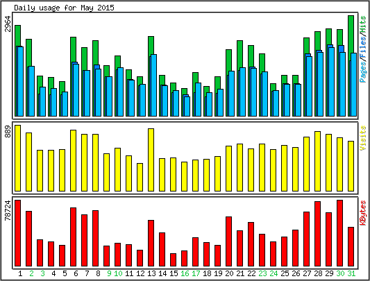 Daily usage