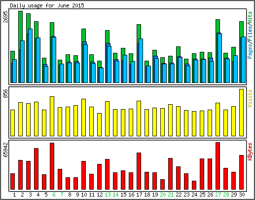 Daily usage