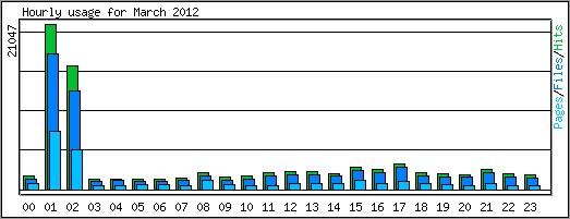 Hourly usage