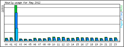Hourly usage