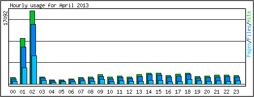 Hourly usage