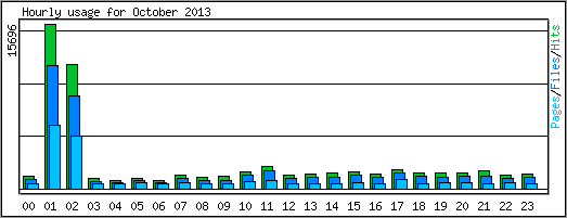 Hourly usage