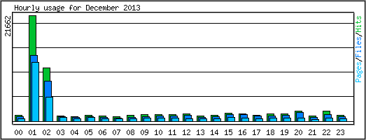 Hourly usage