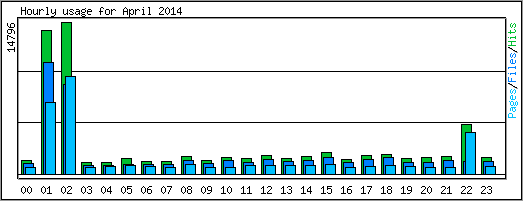 Hourly usage