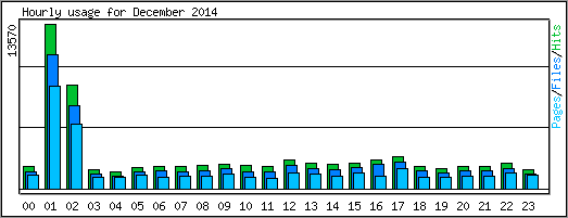 Hourly usage