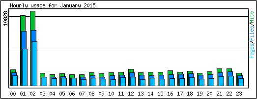 Hourly usage