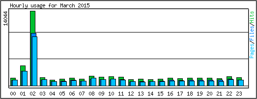 Hourly usage