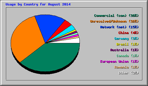 Usage by Country for August 2014