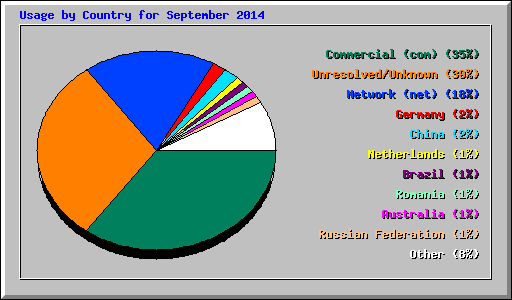 Usage by Country for September 2014